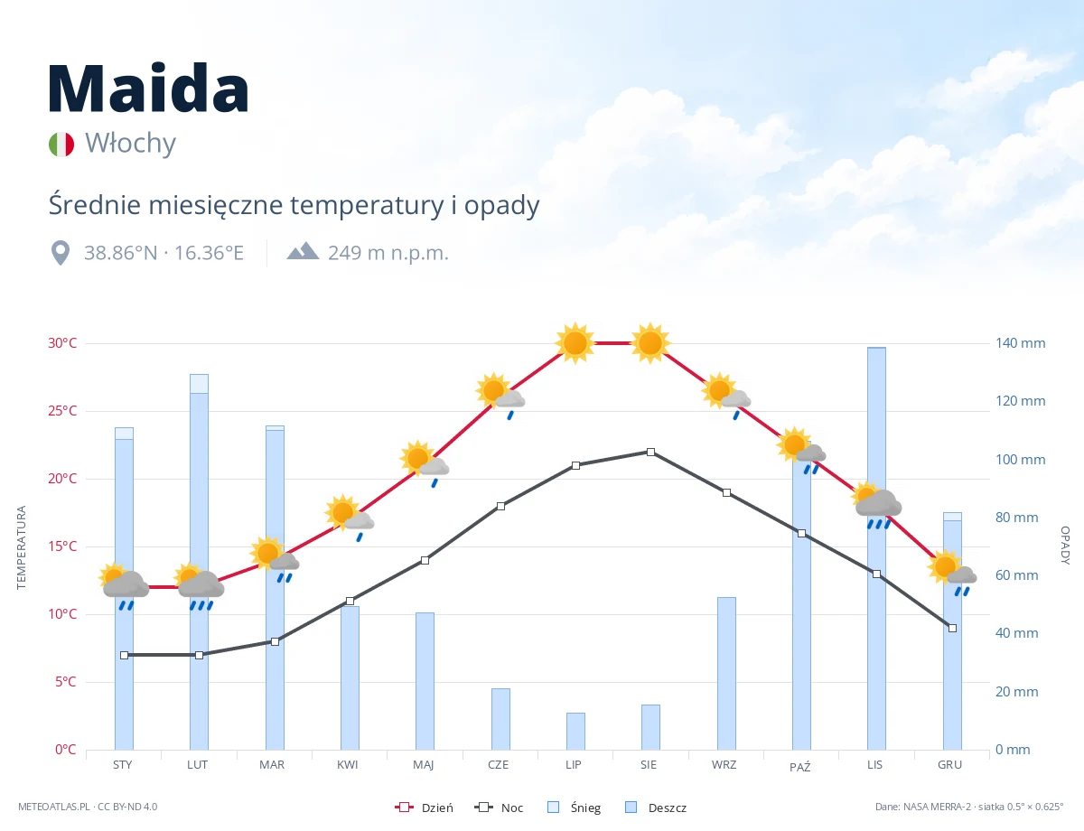 Maida - średnie miesięczne temperatury i opady