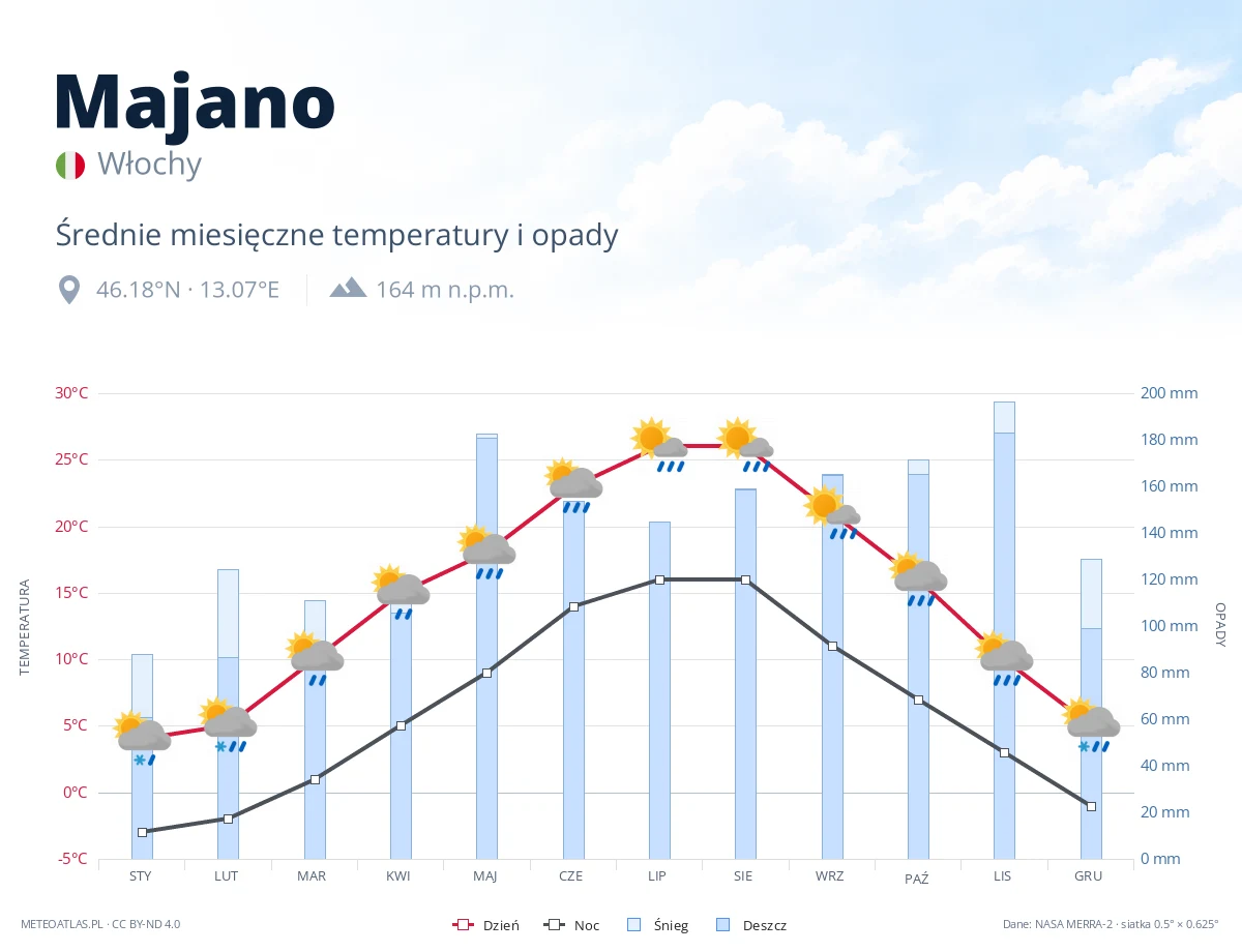 Majano - średnie miesięczne temperatury i opady