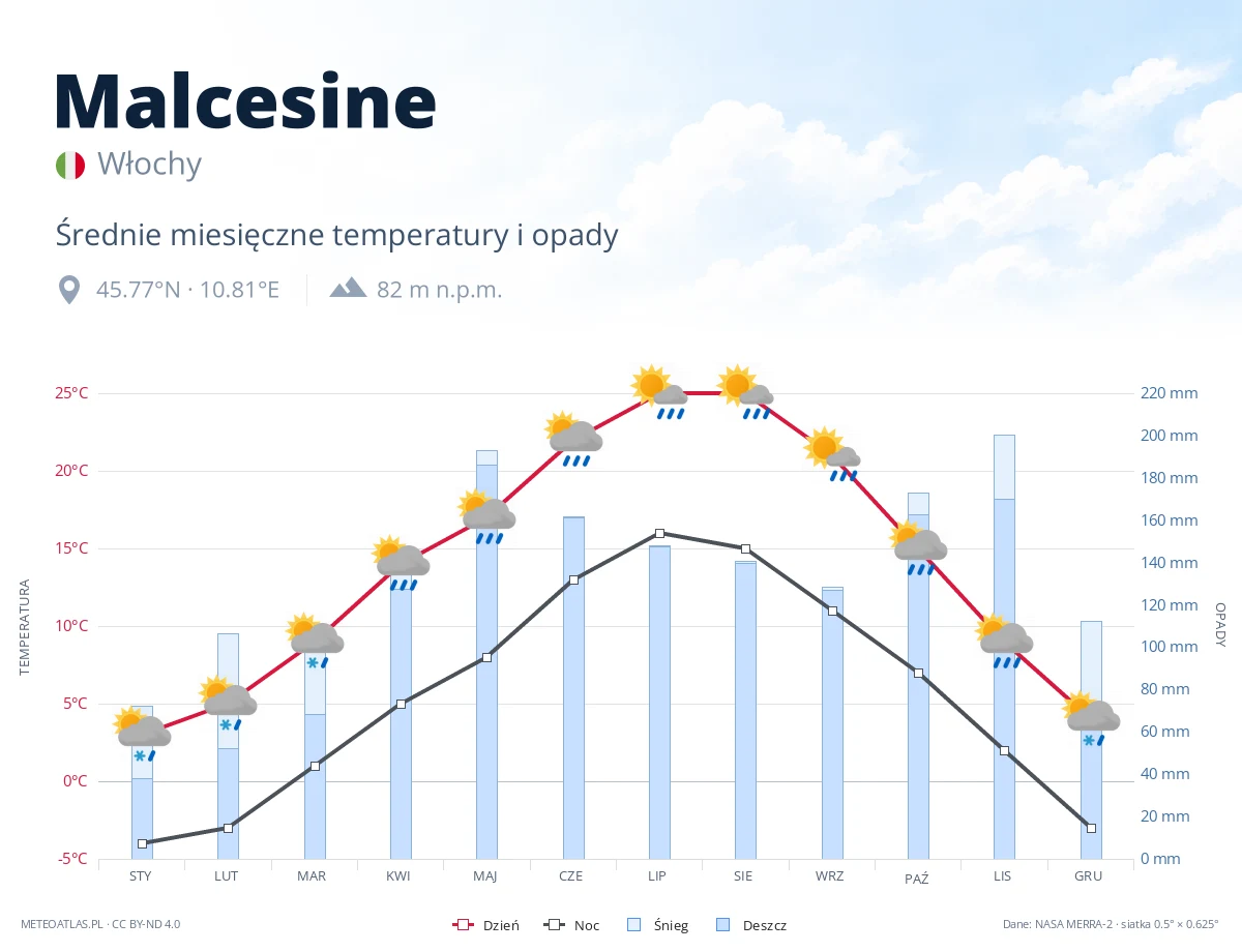 Malcesine - średnie miesięczne temperatury i opady