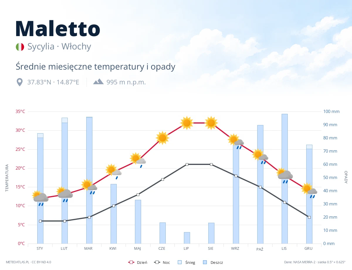 Maletto - średnie miesięczne temperatury i opady