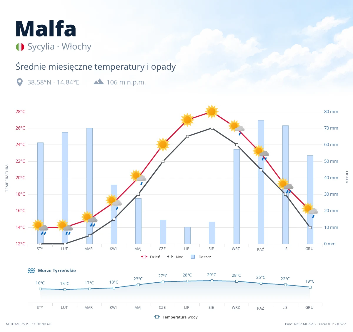 Malfa - średnie miesięczne temperatury i opady