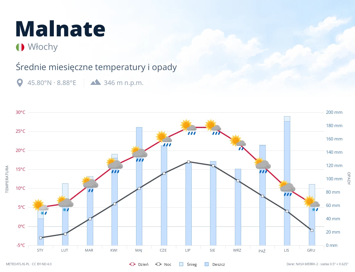Malnate - średnie miesięczne temperatury i opady