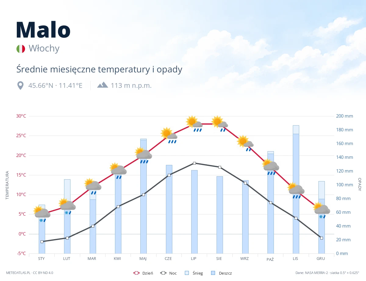Malo - średnie miesięczne temperatury i opady
