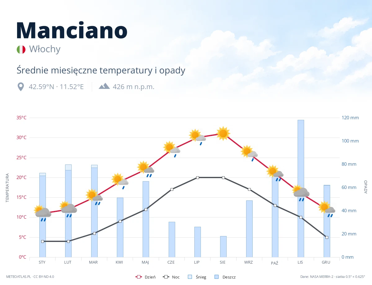 Manciano - średnie miesięczne temperatury i opady