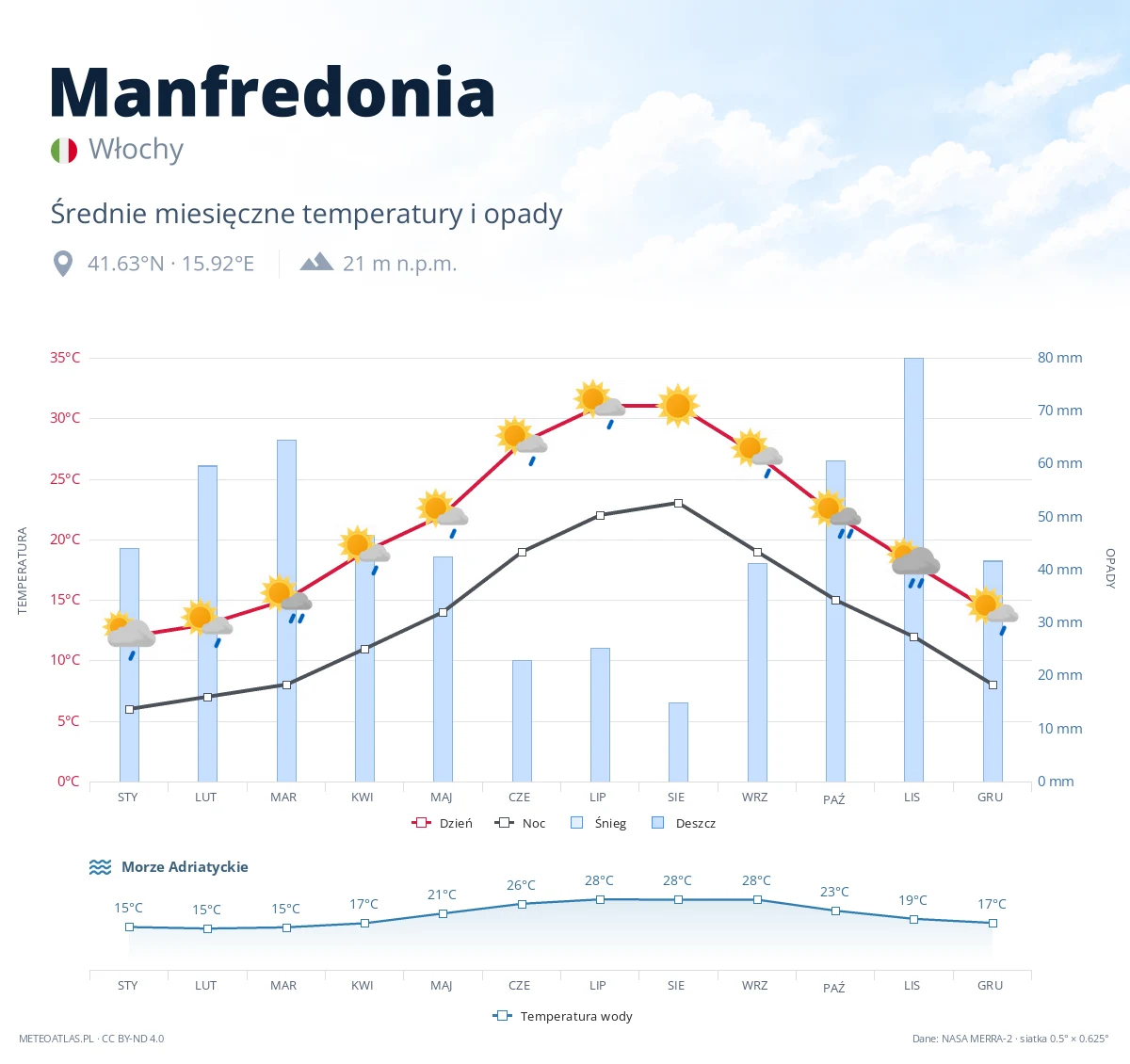 Manfredonia - średnie miesięczne temperatury i opady