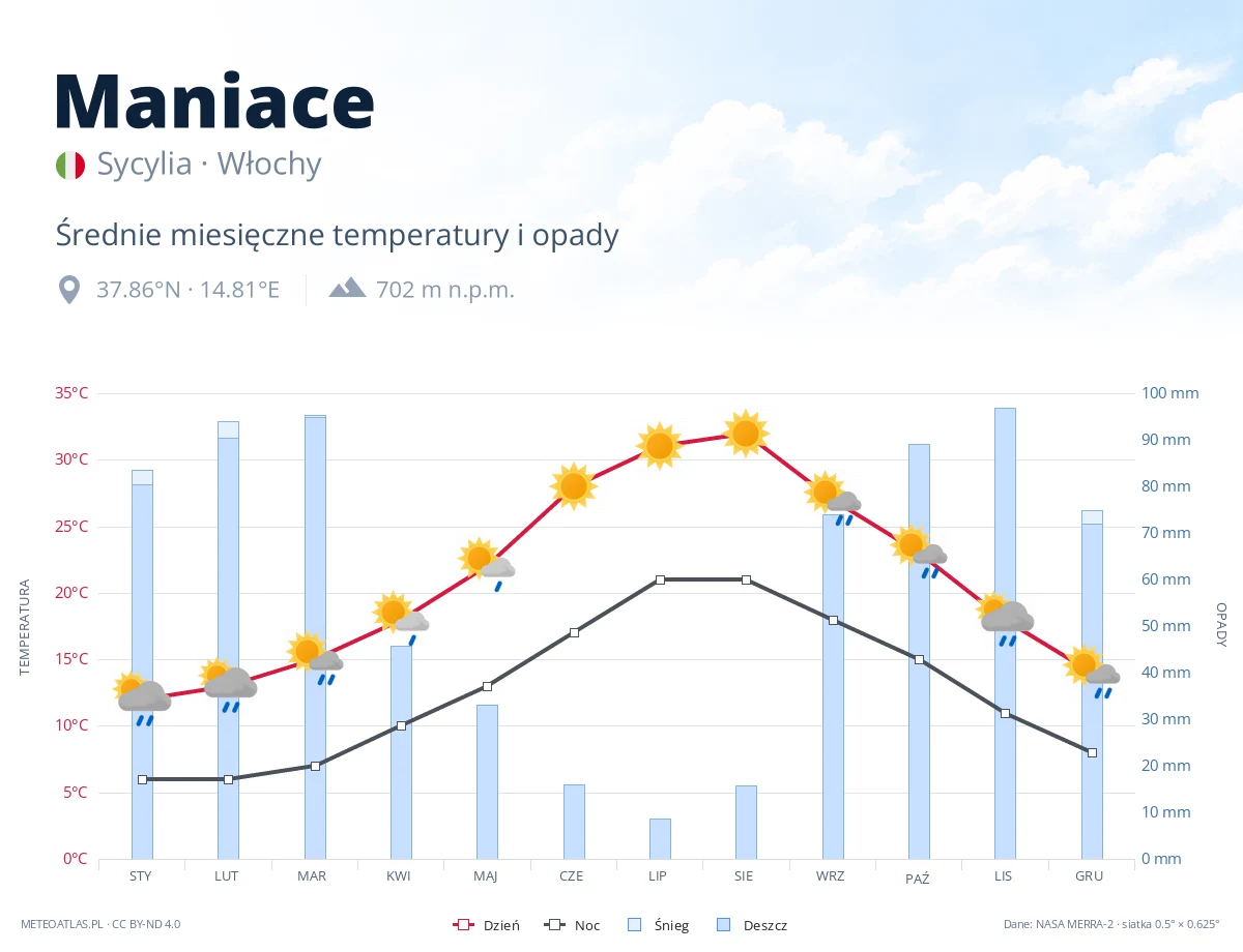 Maniace - średnie miesięczne temperatury i opady