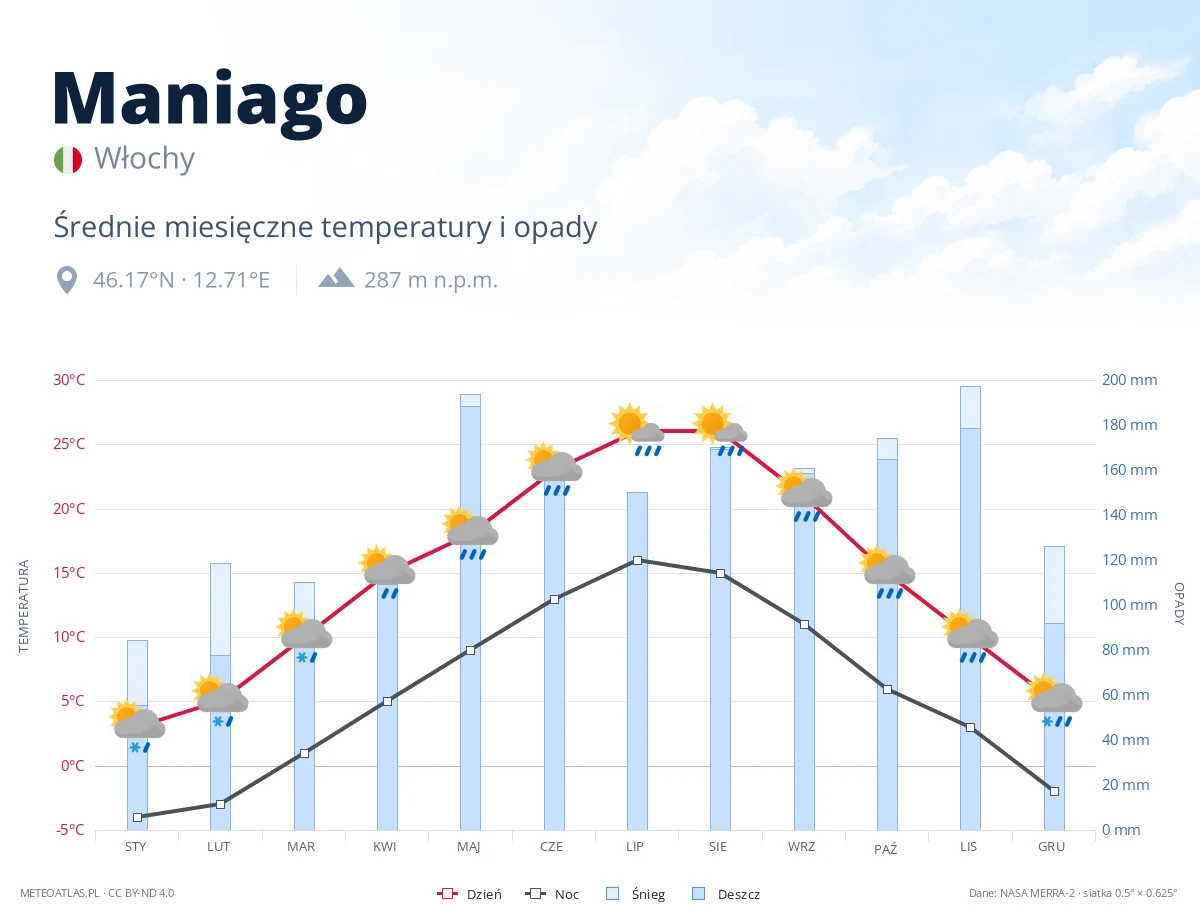 Maniago - średnie miesięczne temperatury i opady