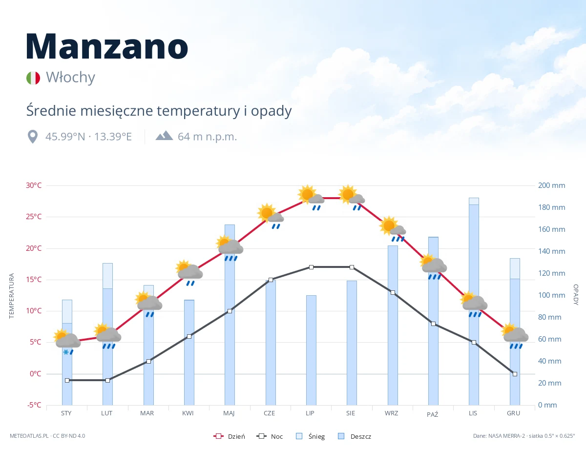 Manzano - średnie miesięczne temperatury i opady
