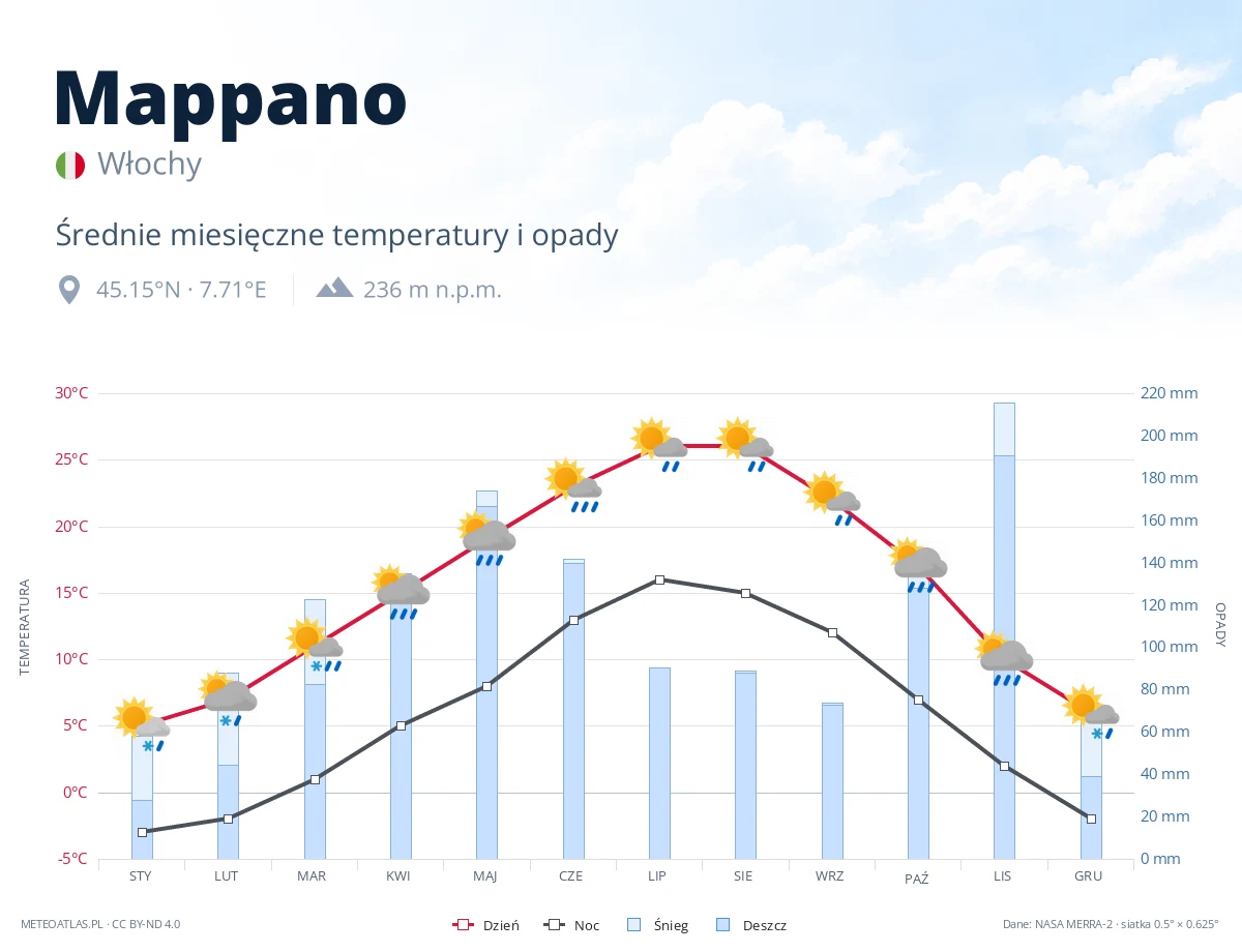 Mappano - średnie miesięczne temperatury i opady