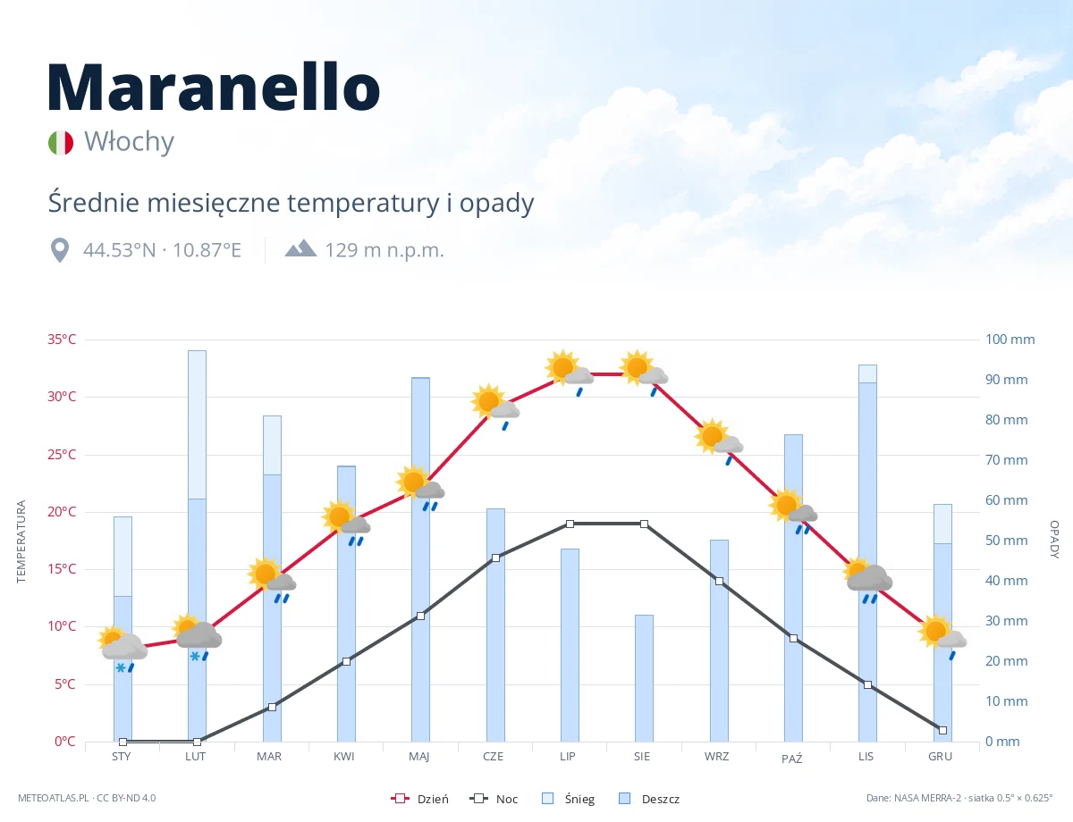 Maranello - średnie miesięczne temperatury i opady