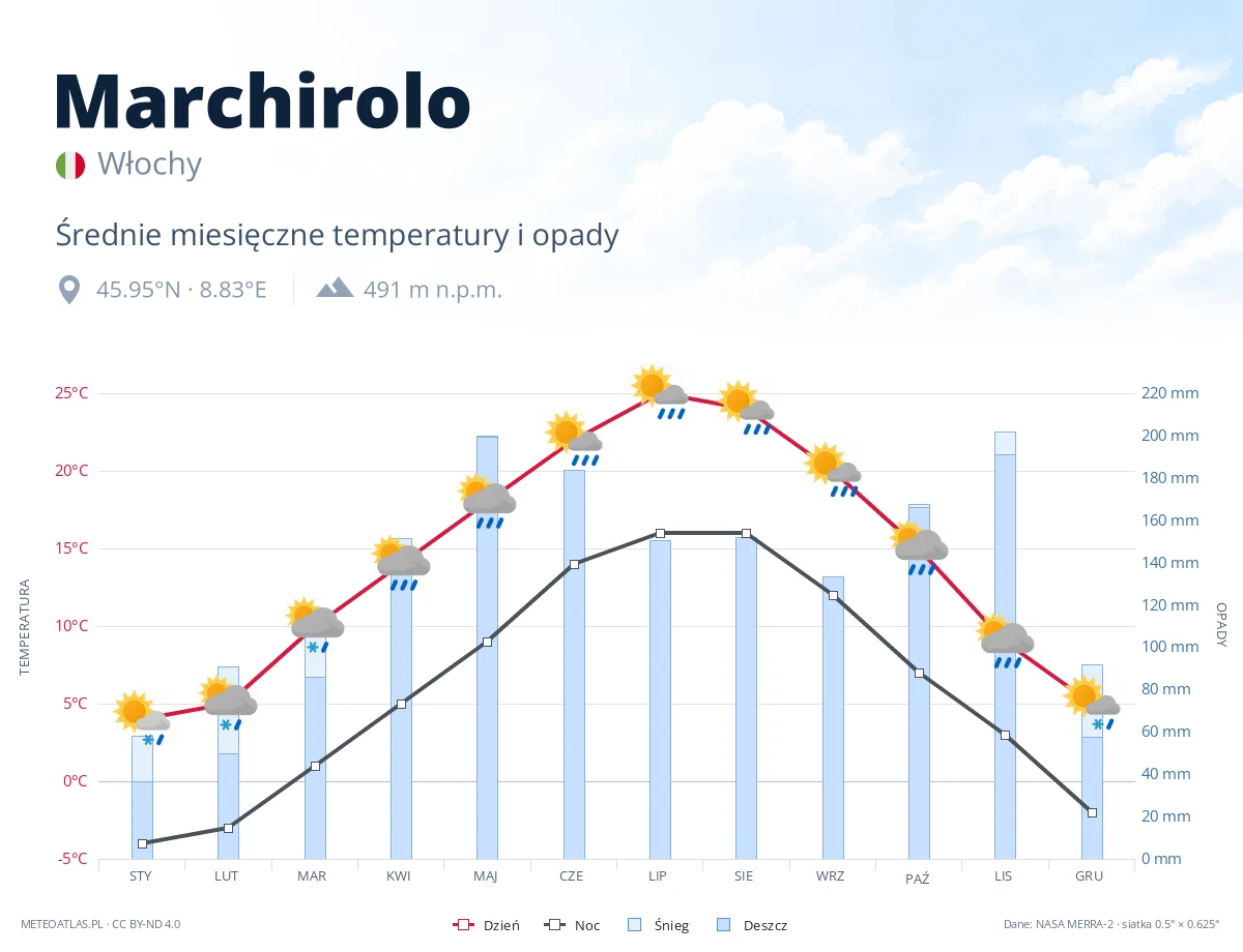 Marchirolo - średnie miesięczne temperatury i opady