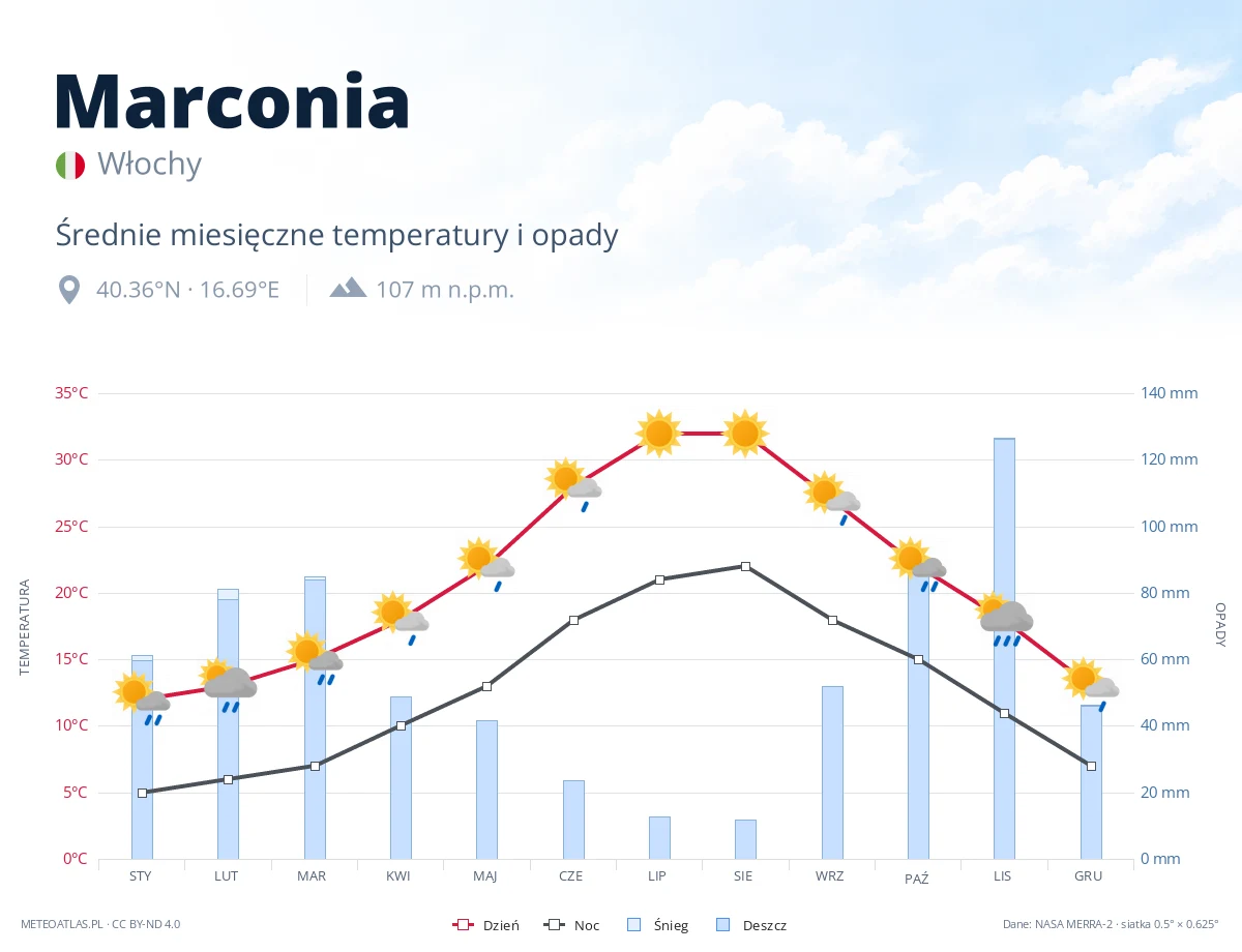 Marconia - średnie miesięczne temperatury i opady