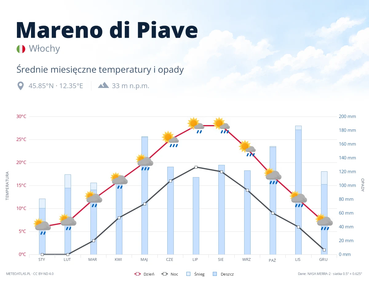 Mareno di Piave - średnie miesięczne temperatury i opady