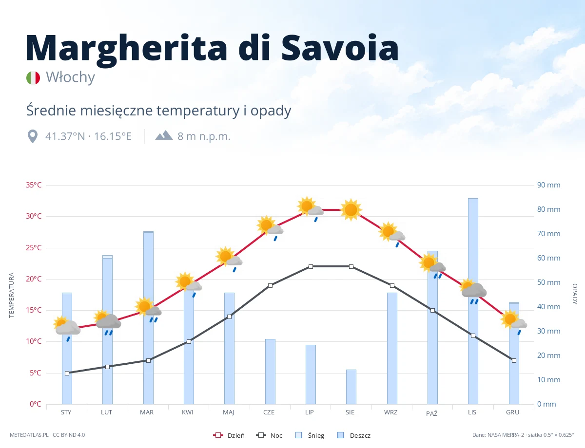 Margherita di Savoia - średnie miesięczne temperatury i opady