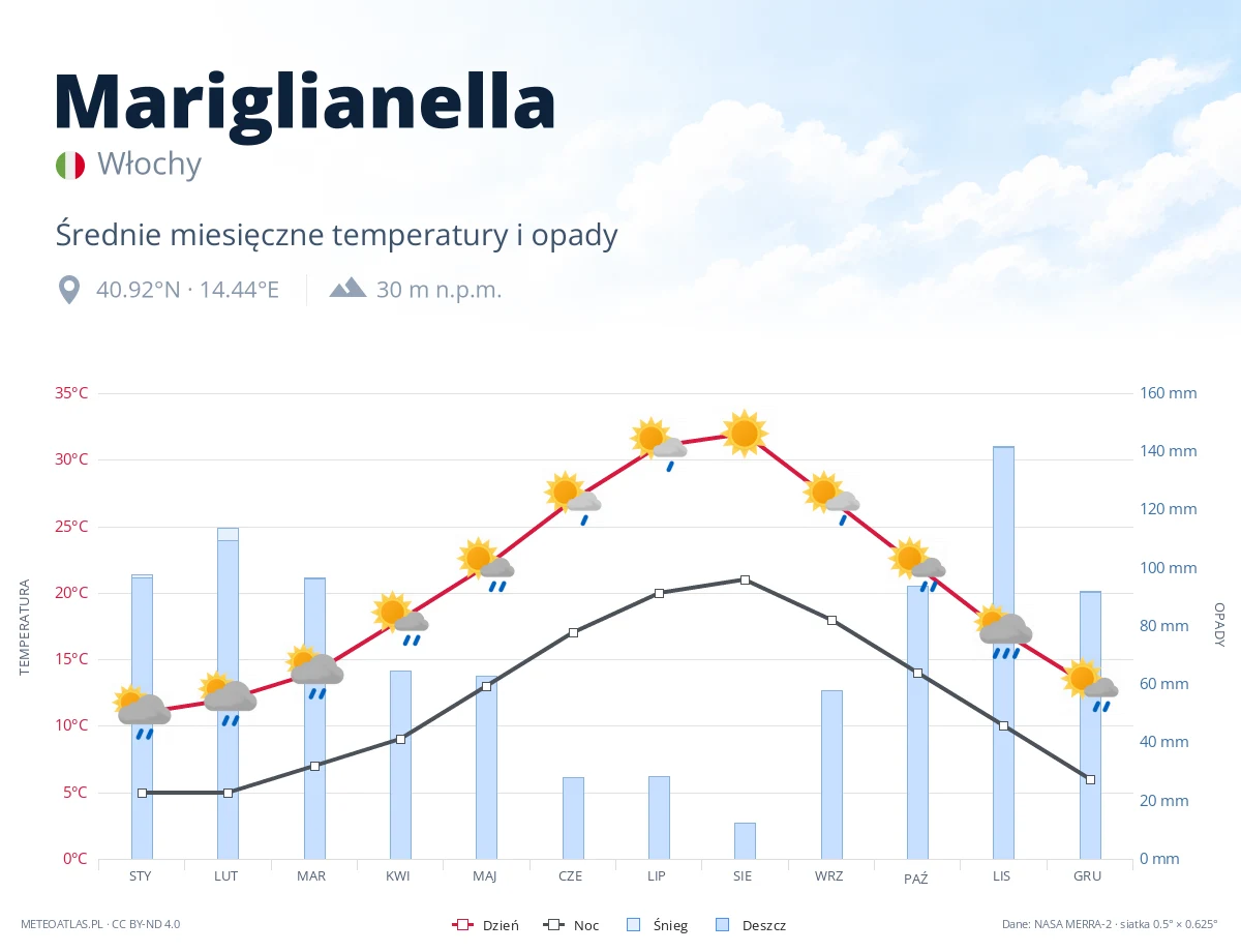 Mariglianella - średnie miesięczne temperatury i opady