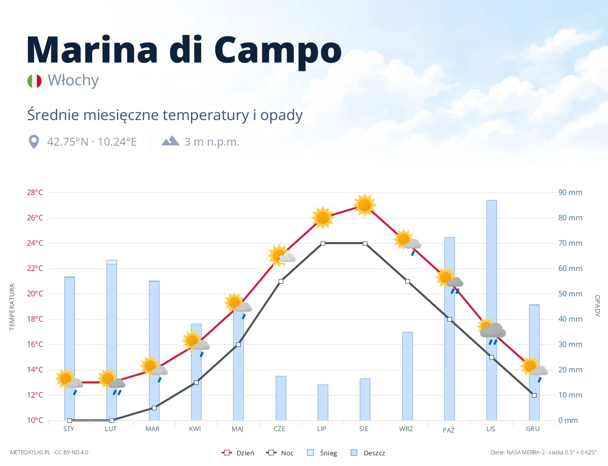 Marina di Campo - średnie miesięczne temperatury i opady