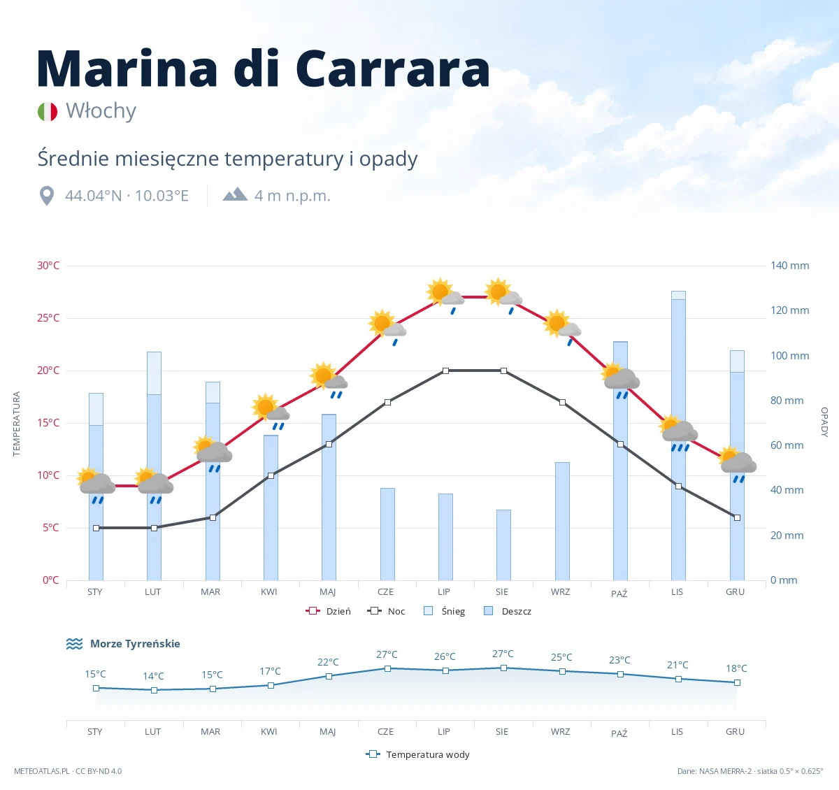 Marina di Carrara - średnie miesięczne temperatury i opady