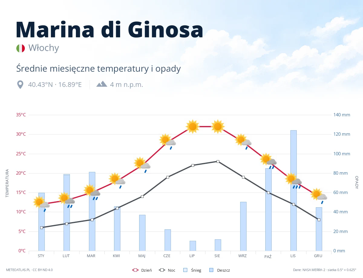 Marina di Ginosa - średnie miesięczne temperatury i opady