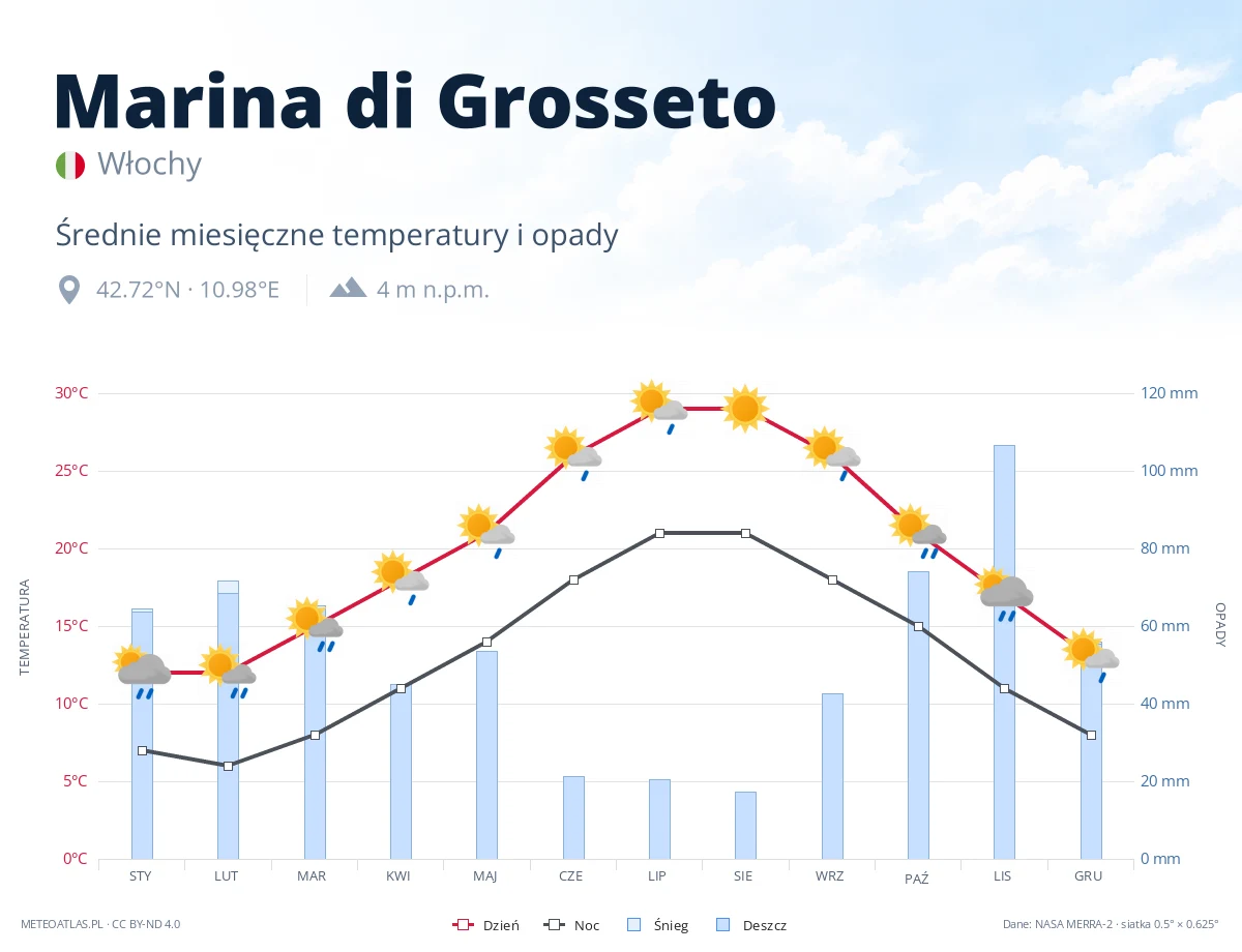 Marina di Grosseto - średnie miesięczne temperatury i opady