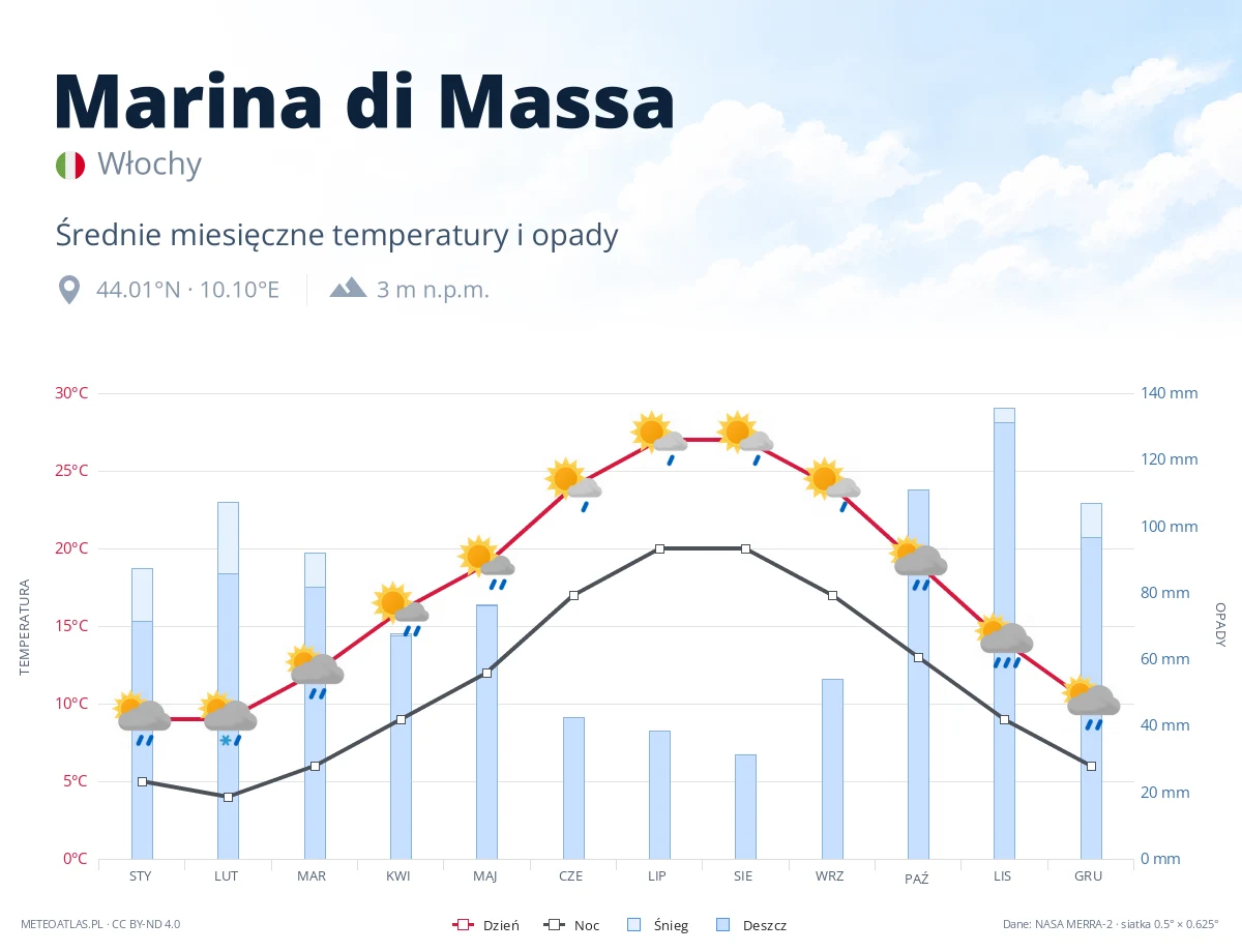 Marina di Massa - średnie miesięczne temperatury i opady