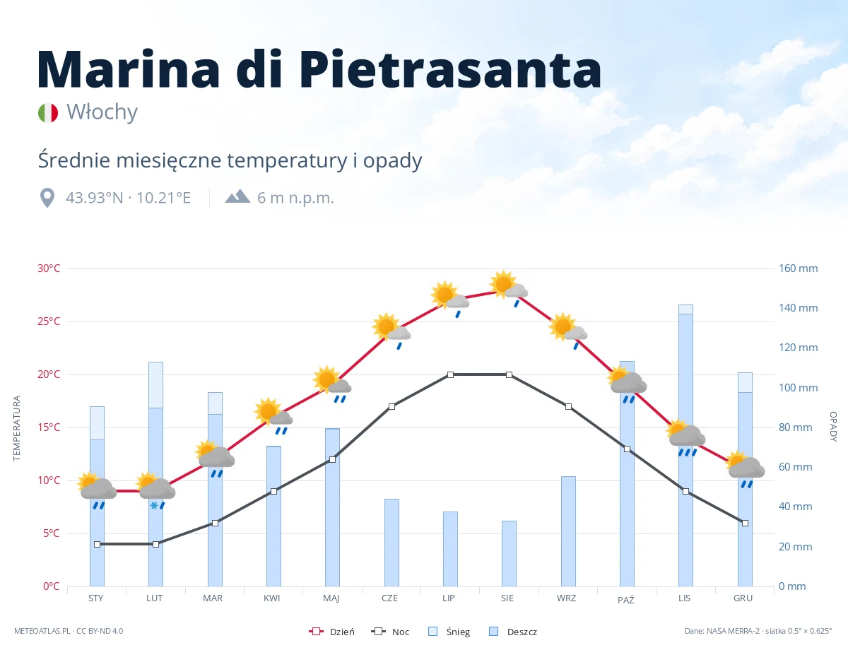 Marina di Pietrasanta - średnie miesięczne temperatury i opady