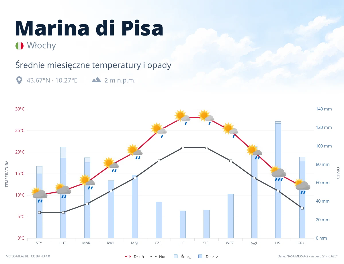 Marina di Pisa - średnie miesięczne temperatury i opady
