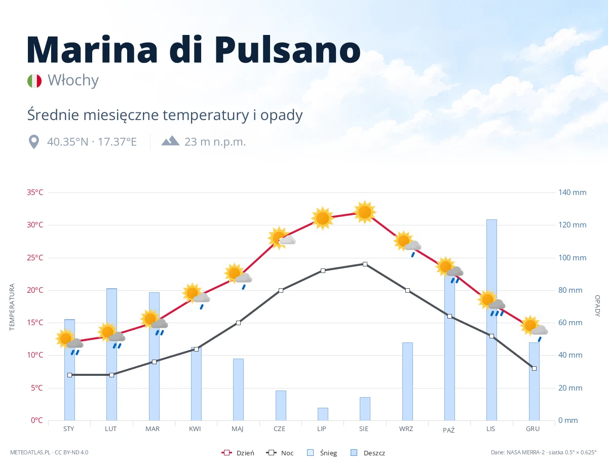 Marina di Pulsano - średnie miesięczne temperatury i opady