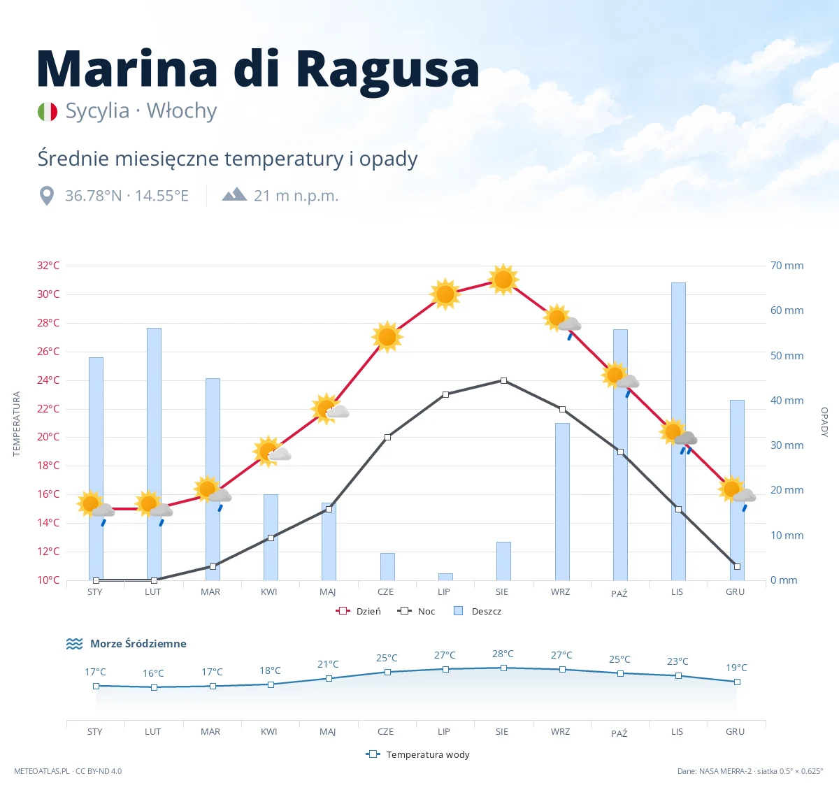 Marina di Ragusa - średnie miesięczne temperatury i opady