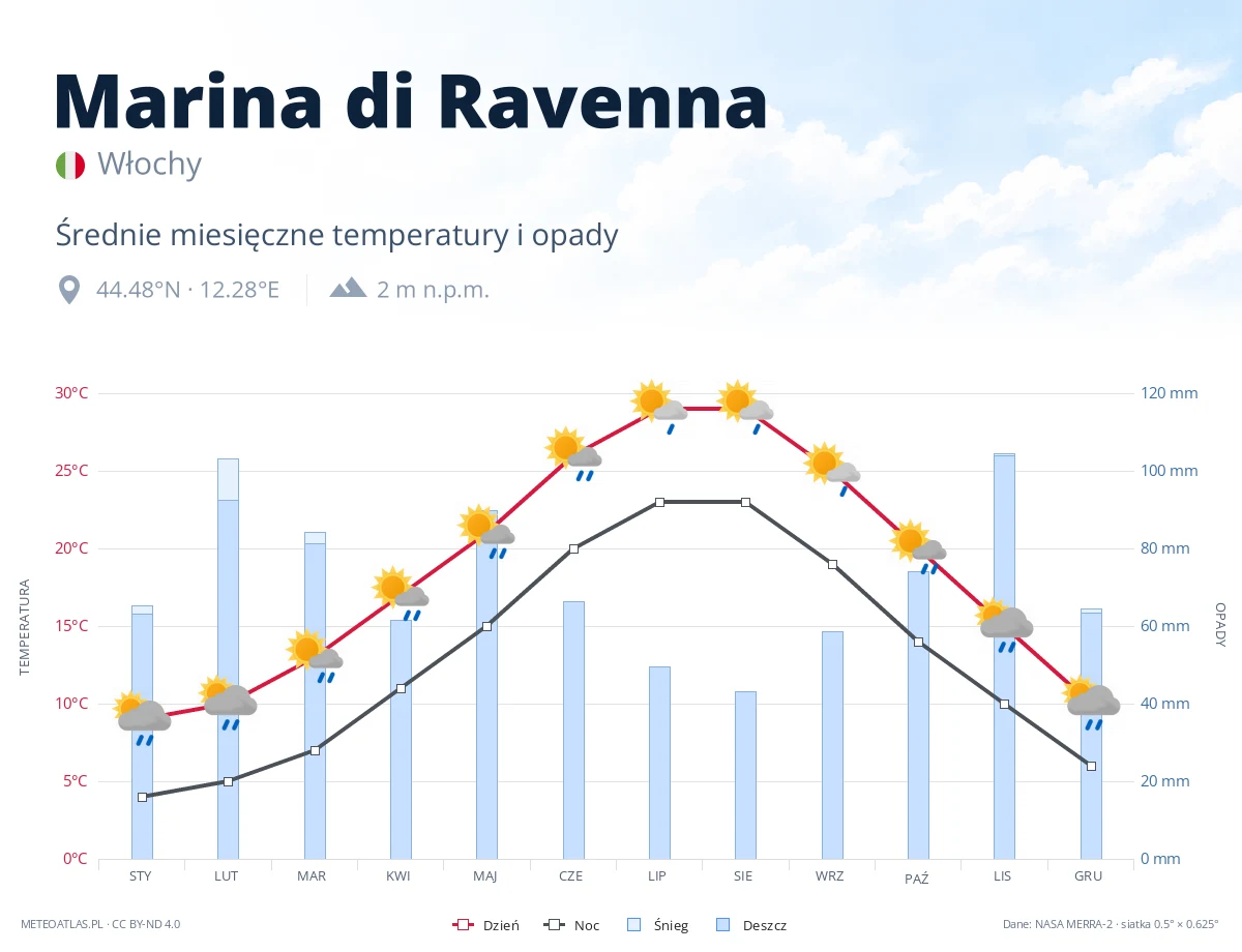 Marina di Ravenna - średnie miesięczne temperatury i opady