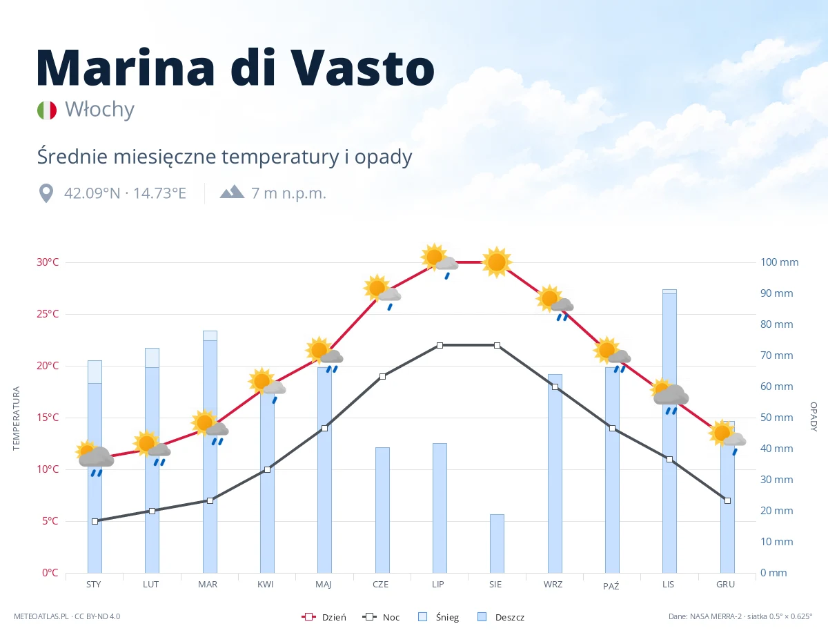 Marina di Vasto - średnie miesięczne temperatury i opady