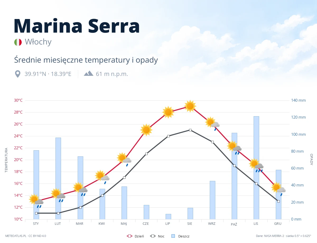 Marina Serra - średnie miesięczne temperatury i opady