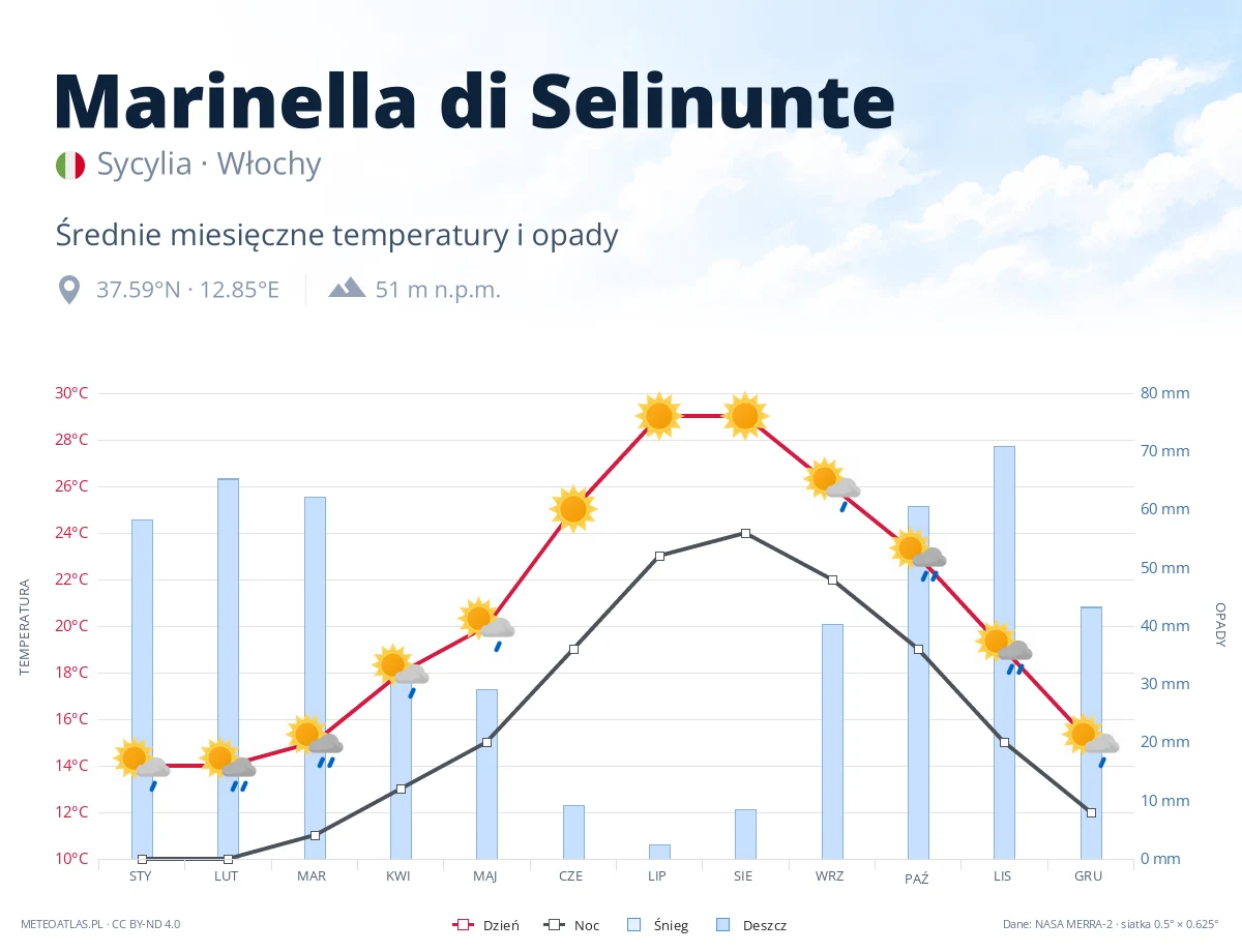 Marinella di Selinunte - średnie miesięczne temperatury i opady
