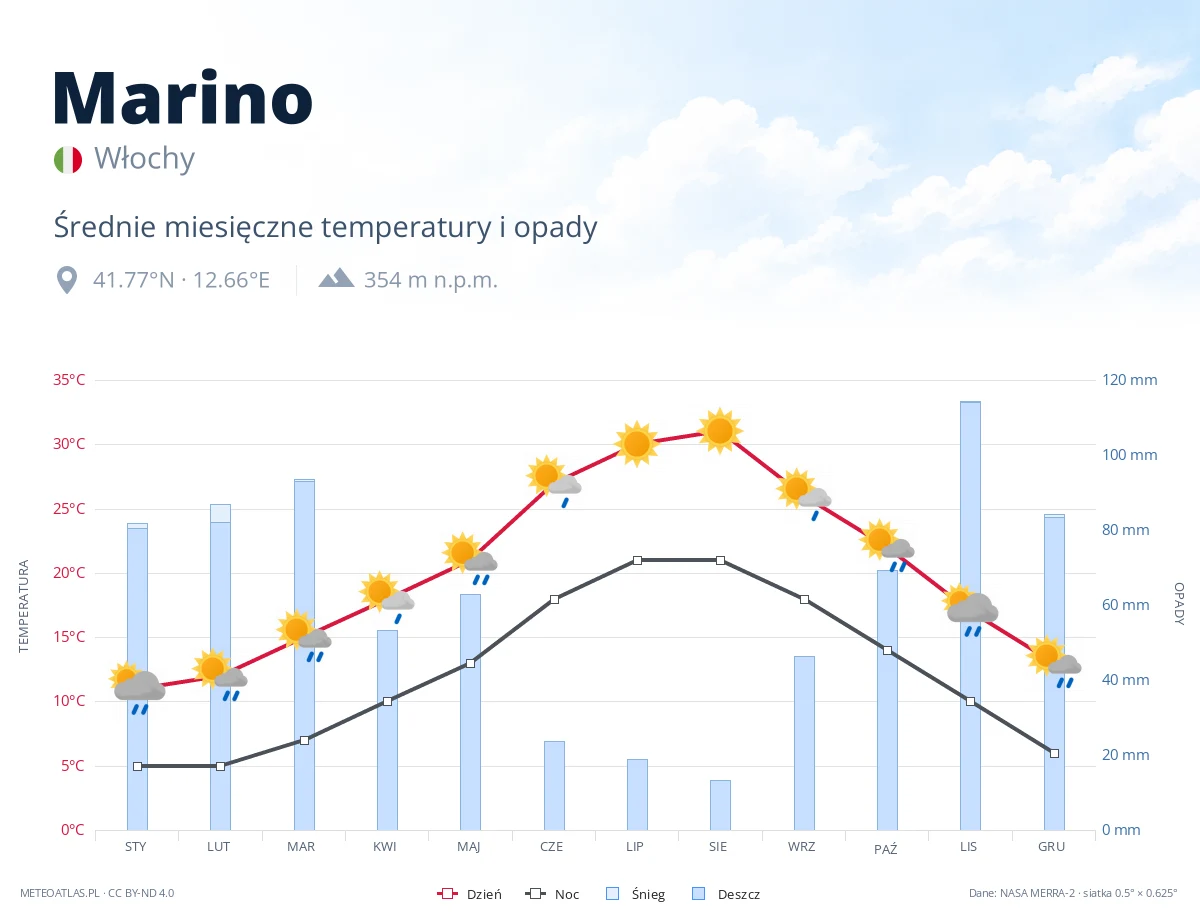Marino - średnie miesięczne temperatury i opady