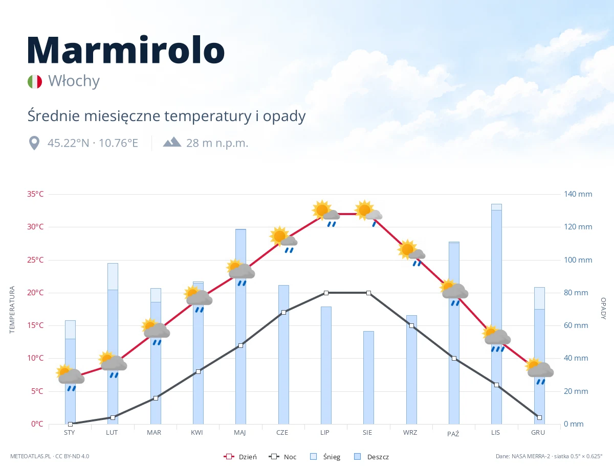 Marmirolo - średnie miesięczne temperatury i opady