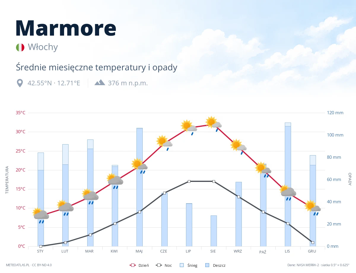 Marmore - średnie miesięczne temperatury i opady