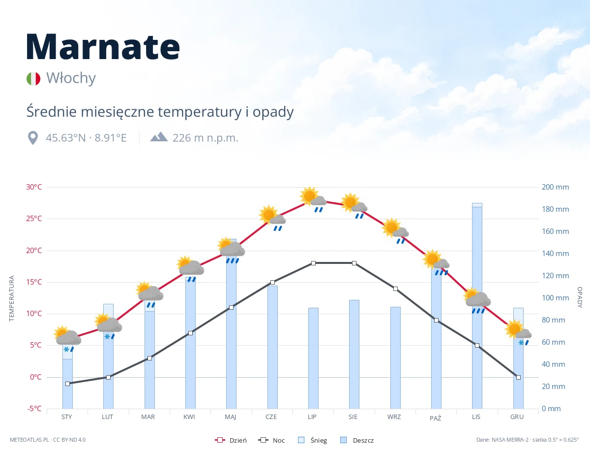 Marnate - średnie miesięczne temperatury i opady