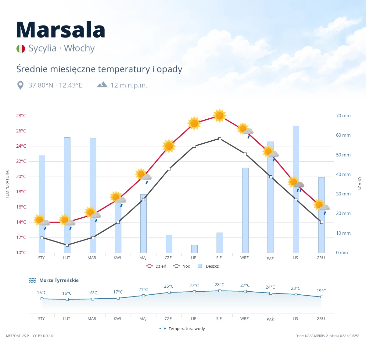 Marsala - średnie miesięczne temperatury i opady