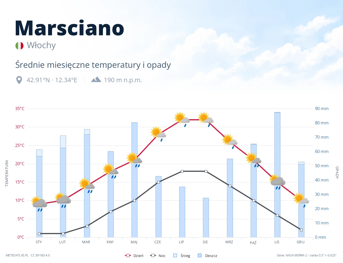 Marsciano - średnie miesięczne temperatury i opady