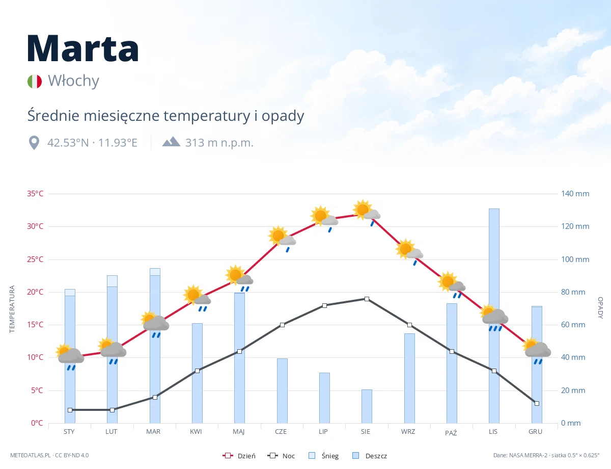 Marta - średnie miesięczne temperatury i opady