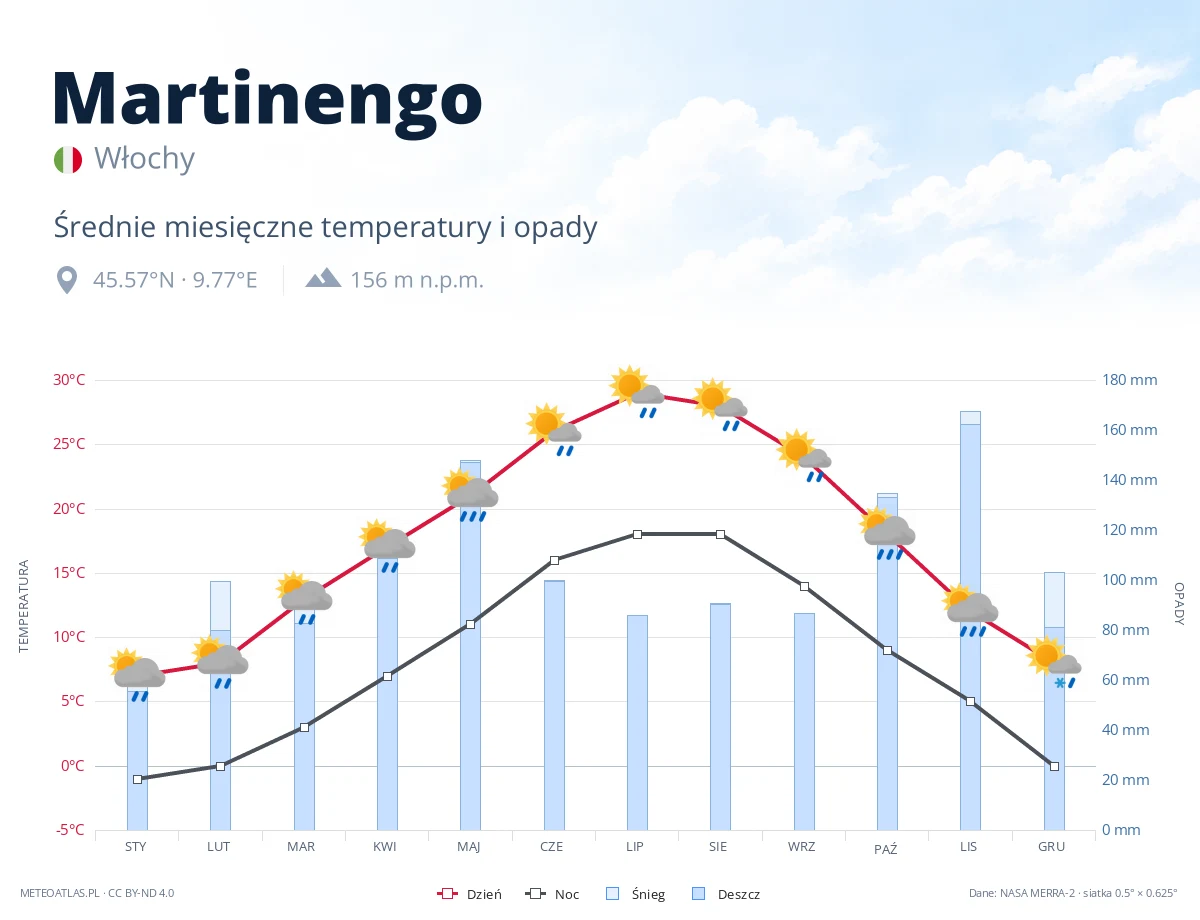 Martinengo - średnie miesięczne temperatury i opady