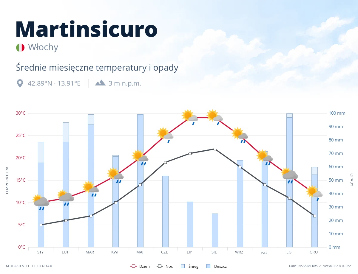 Martinsicuro - średnie miesięczne temperatury i opady