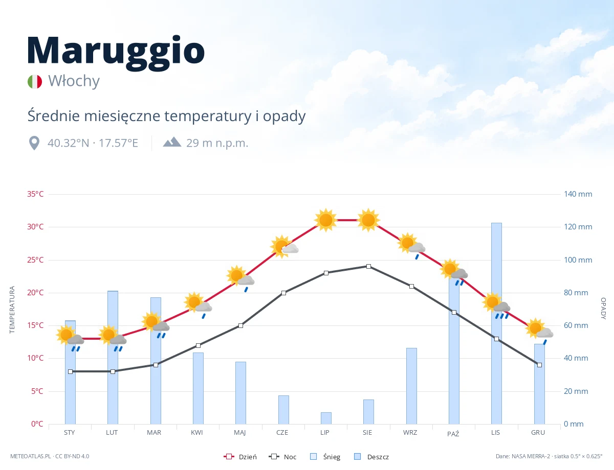 Maruggio - średnie miesięczne temperatury i opady