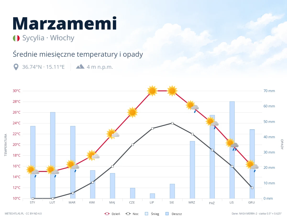 Marzamemi - średnie miesięczne temperatury i opady