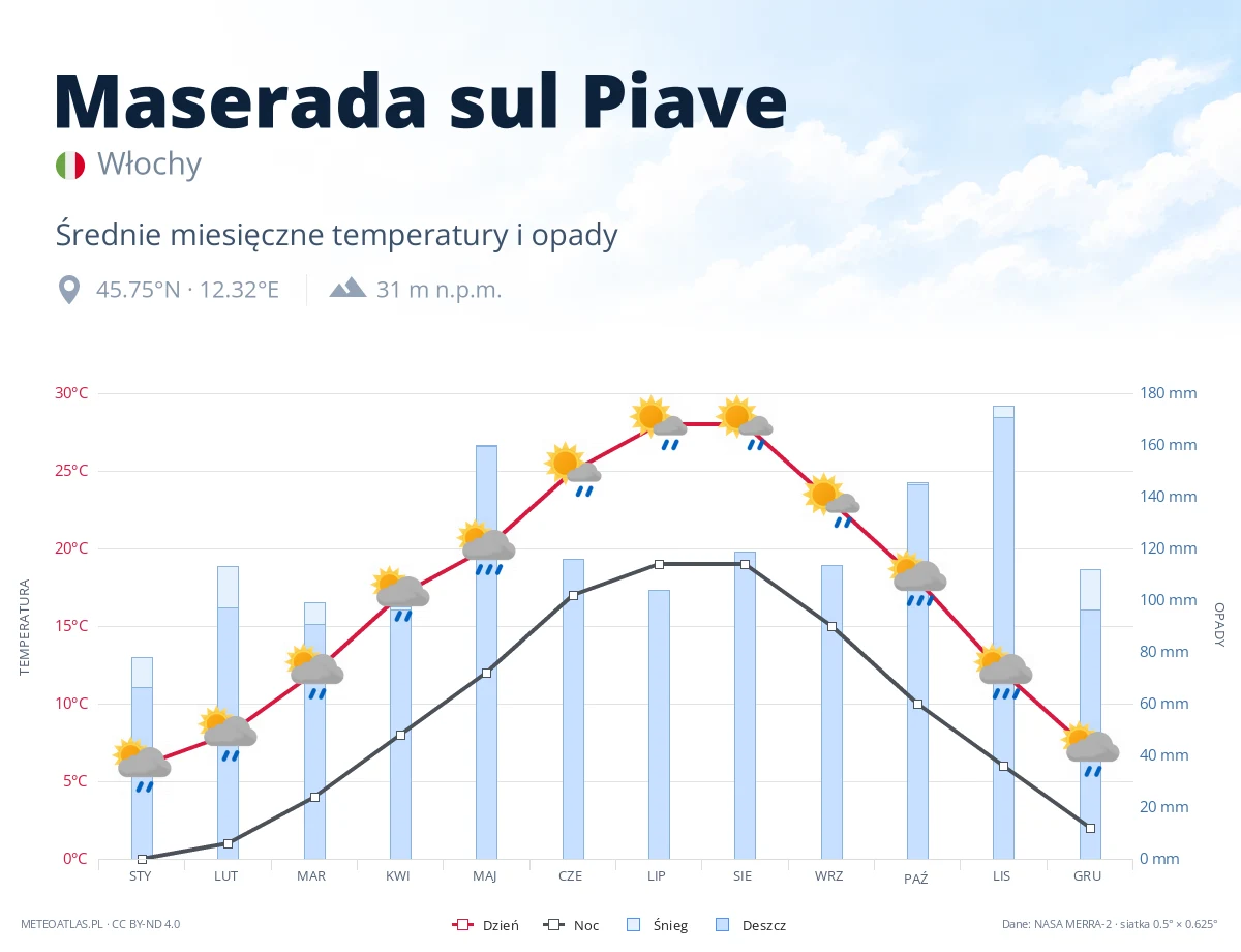 Maserada sul Piave - średnie miesięczne temperatury i opady