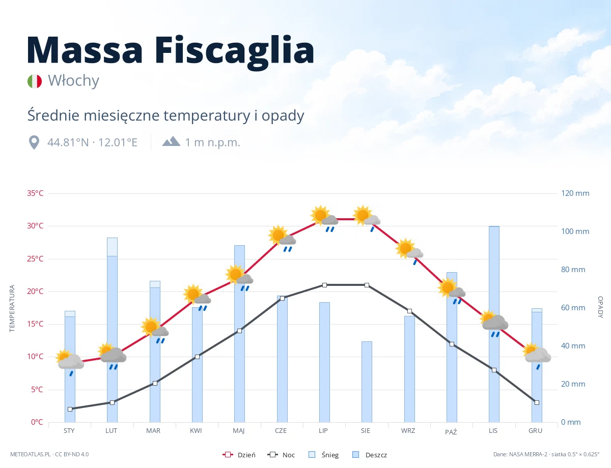 Massa Fiscaglia - średnie miesięczne temperatury i opady