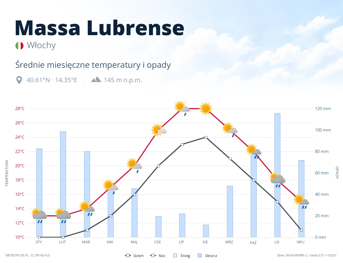 Massa Lubrense - średnie miesięczne temperatury i opady