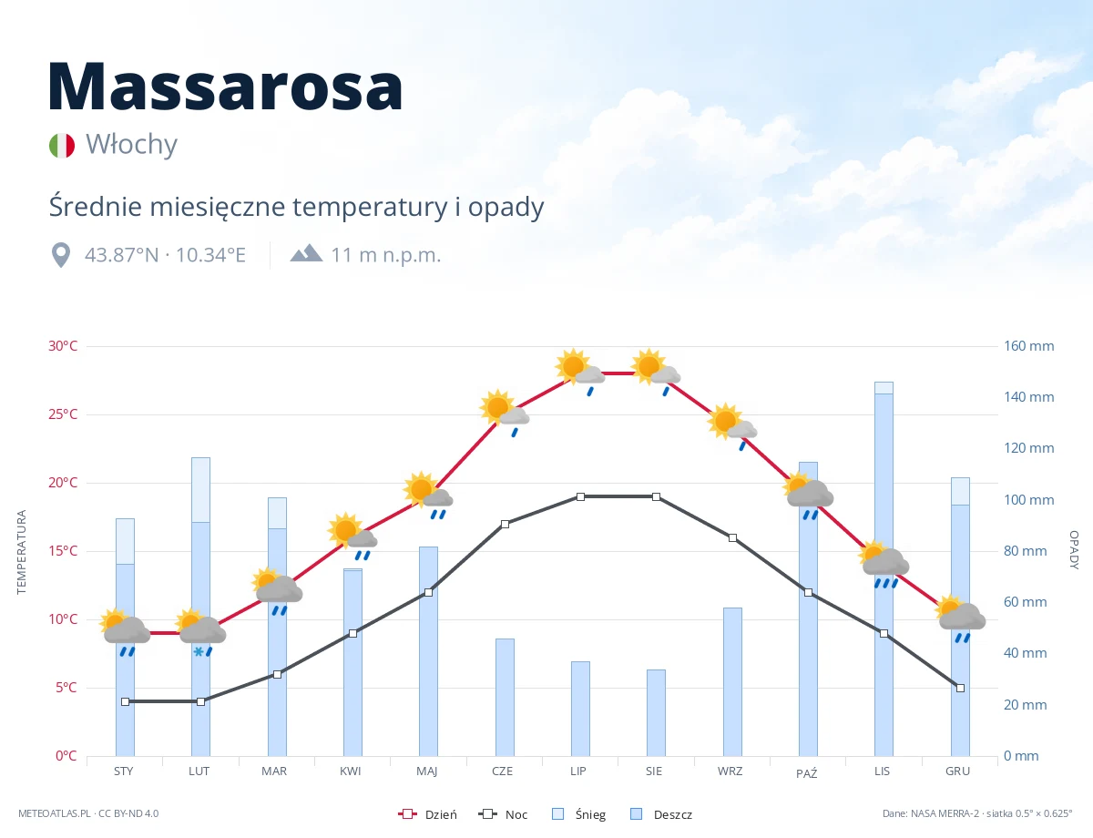 Massarosa - średnie miesięczne temperatury i opady