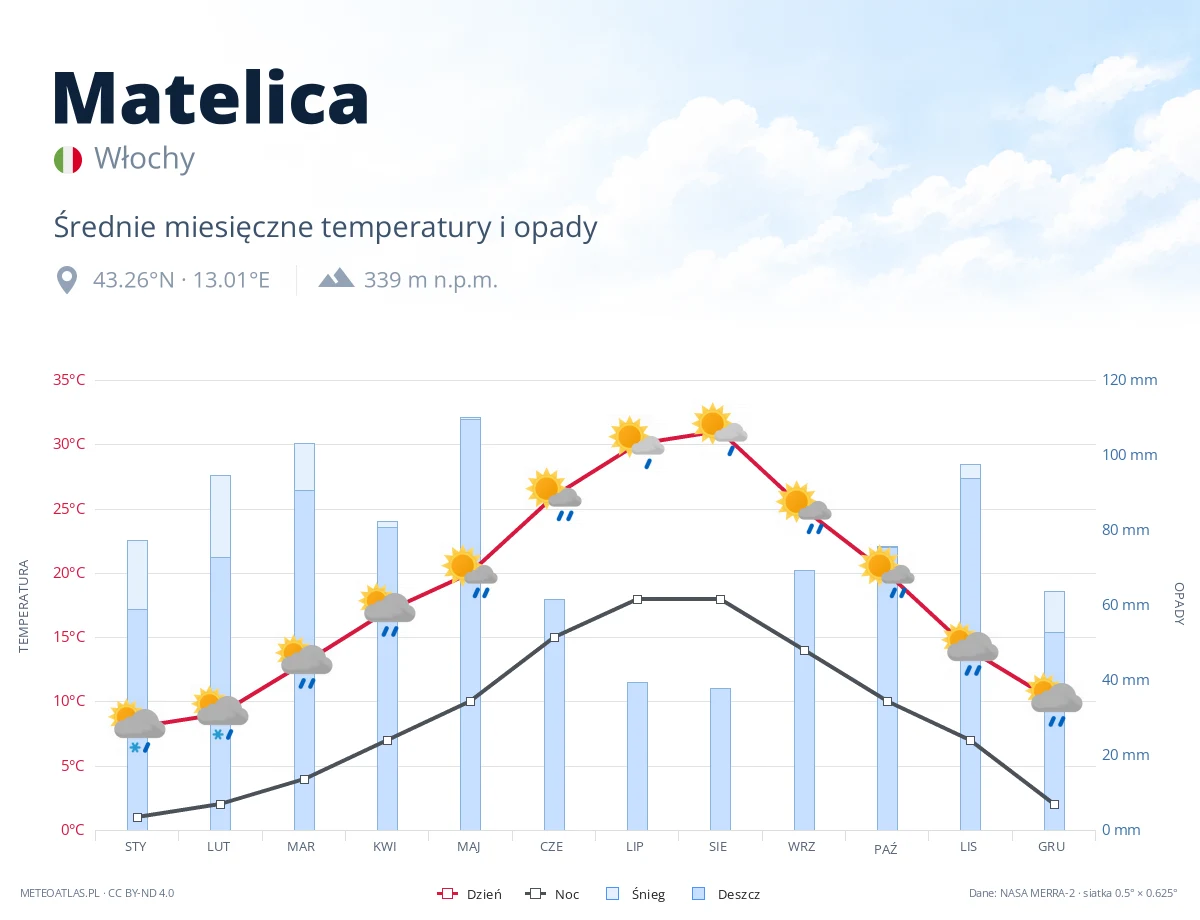 Matelica - średnie miesięczne temperatury i opady