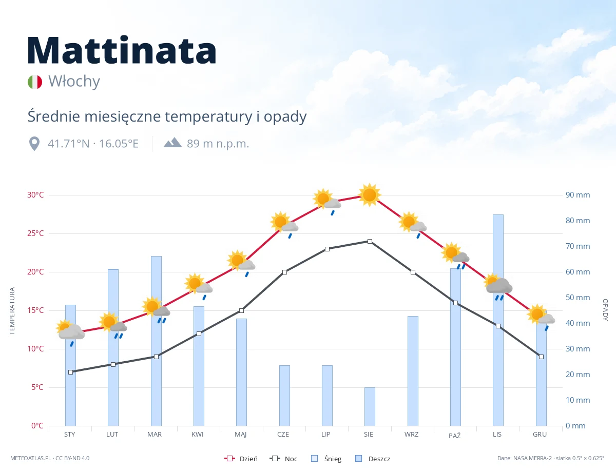 Mattinata - średnie miesięczne temperatury i opady