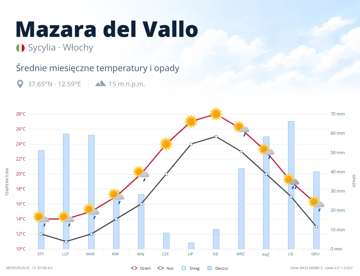 Mazara del Vallo - średnie miesięczne temperatury i opady